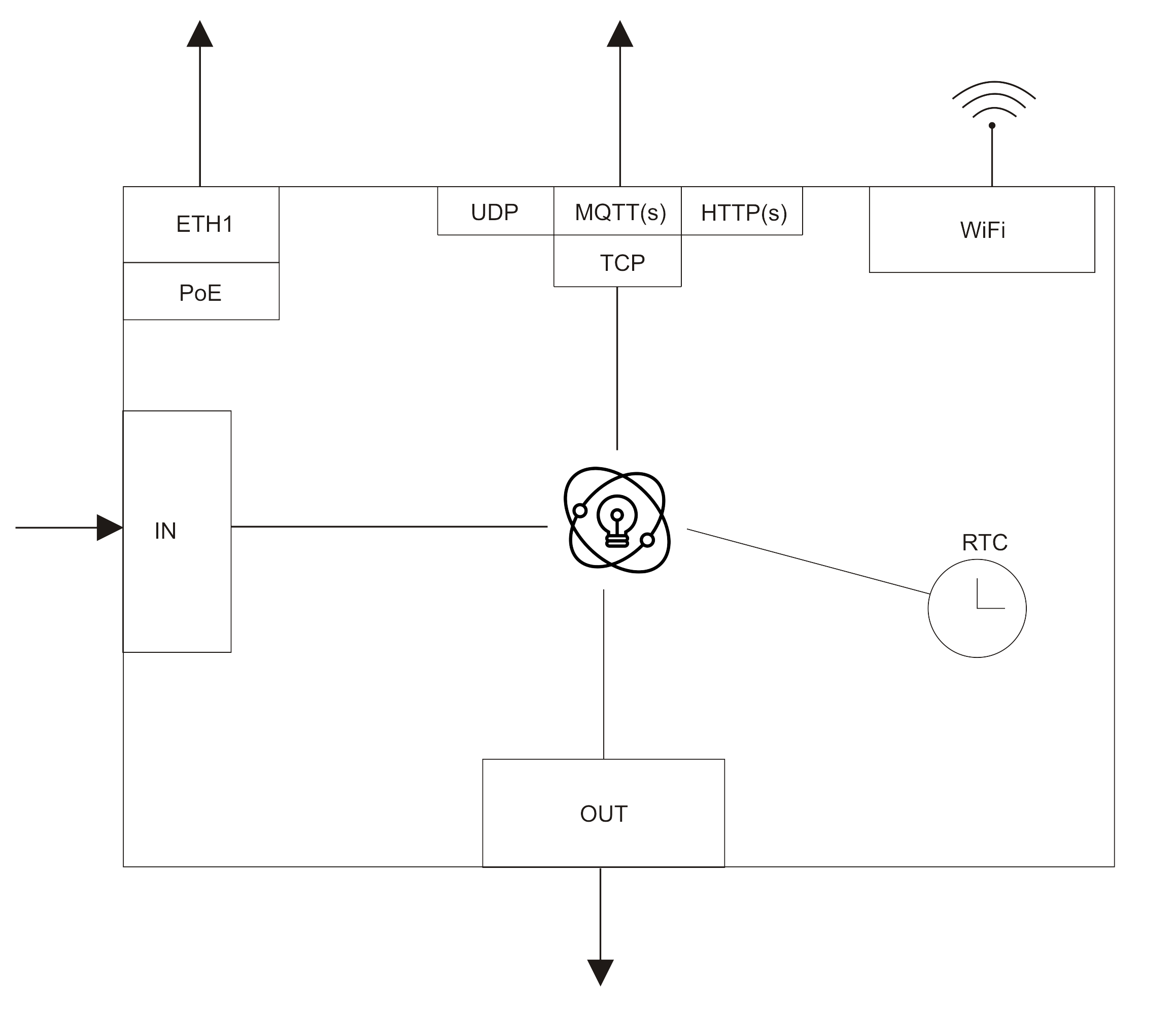 IQIO PRO flow diagram